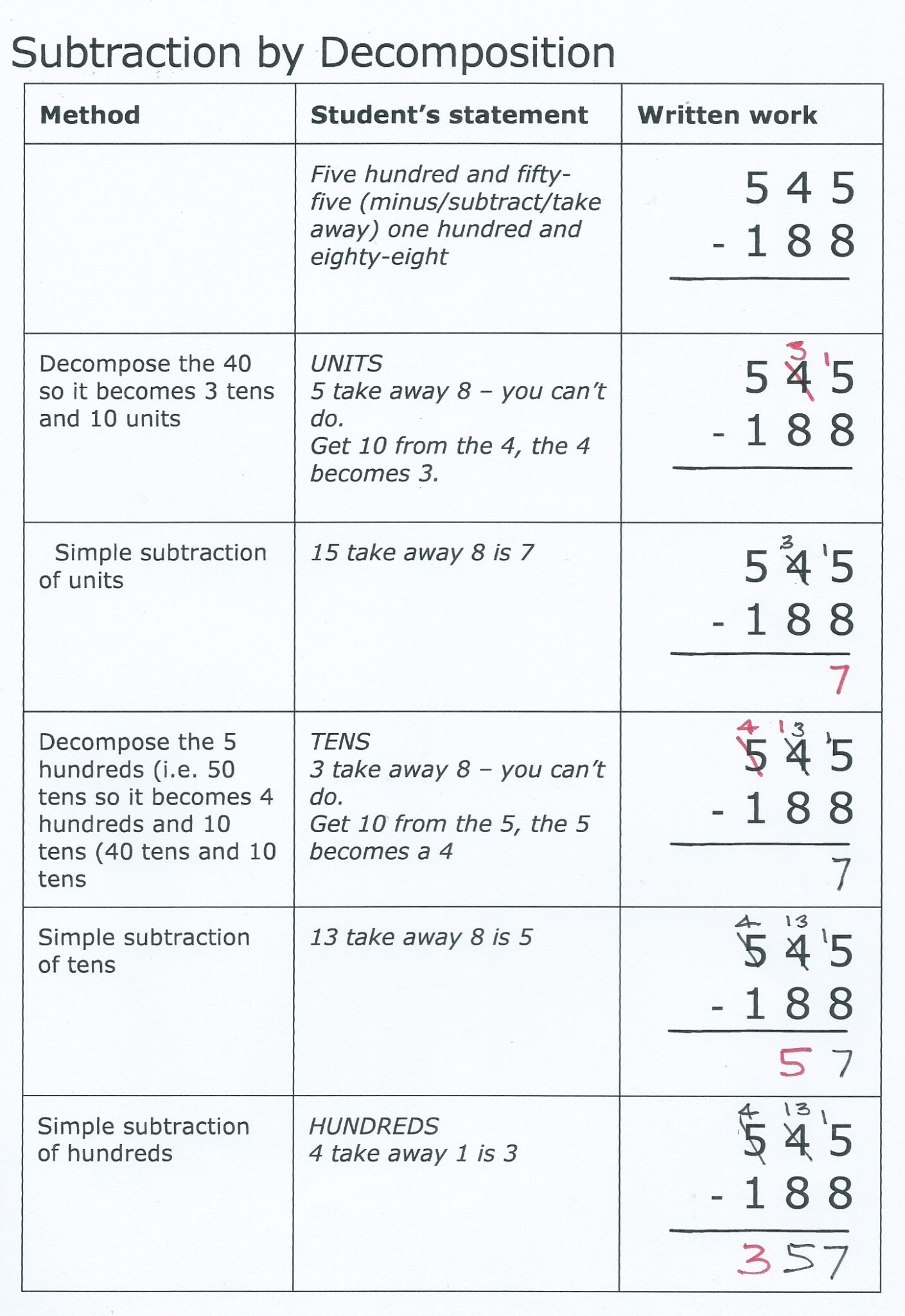 Subtraction by decomposition