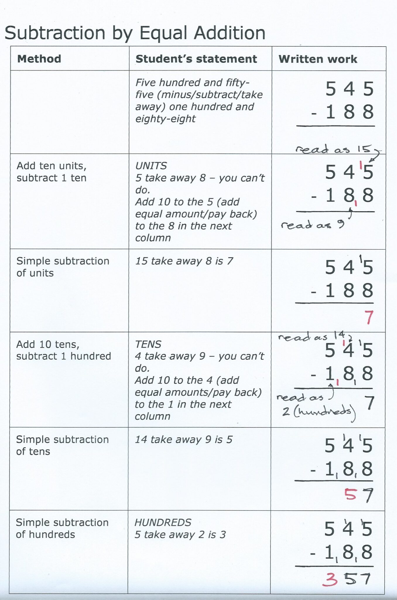 Subtraction by Equal Addition