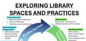 Library spaces poster